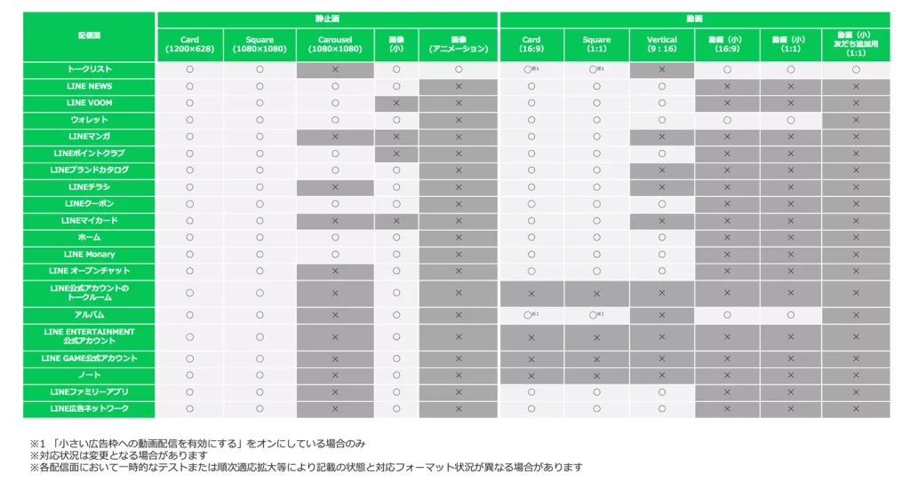【一覧表】LINE広告配信面とクリエイティブフォーマットの対応関係の参考イメージ
